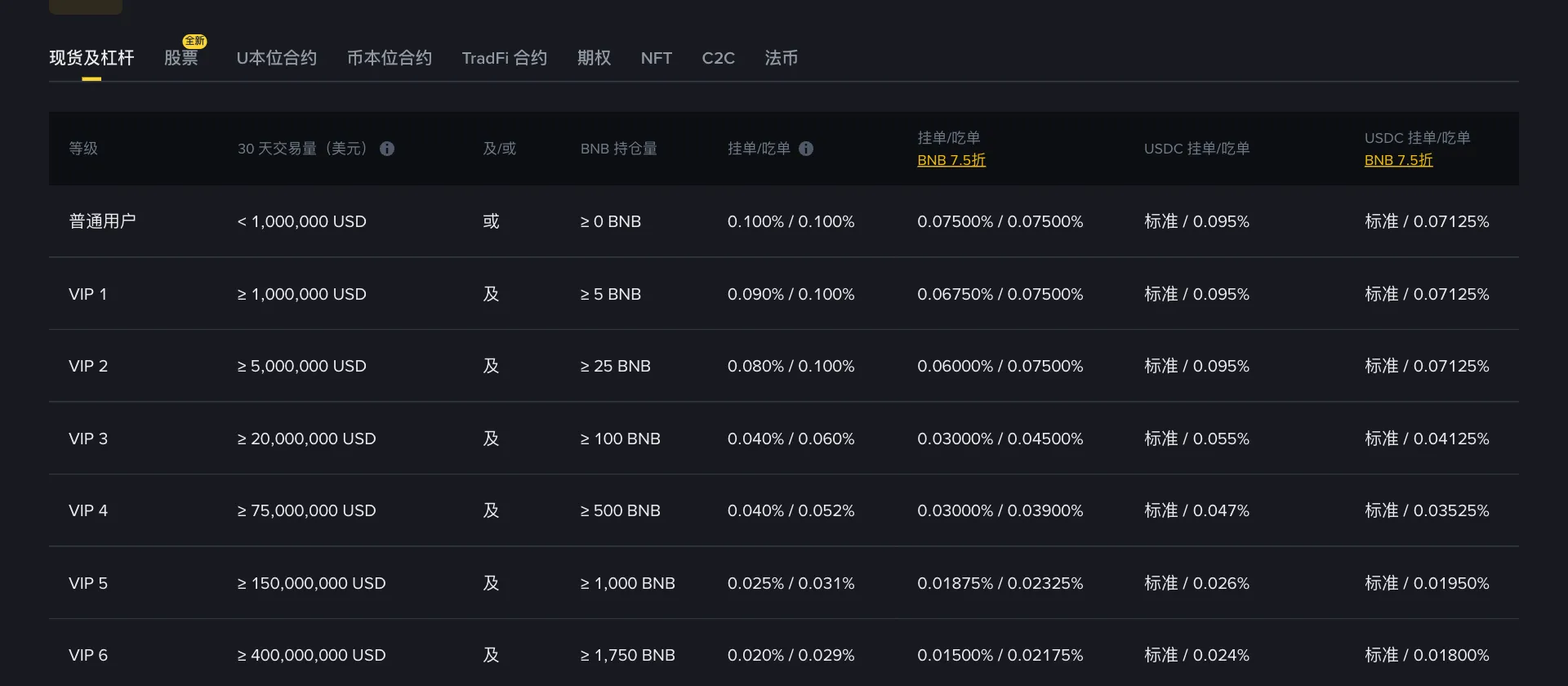 币安官网手续费率页：普通用户现货挂单与吃单都是 0.100%，BNB 抵扣后 0.075%