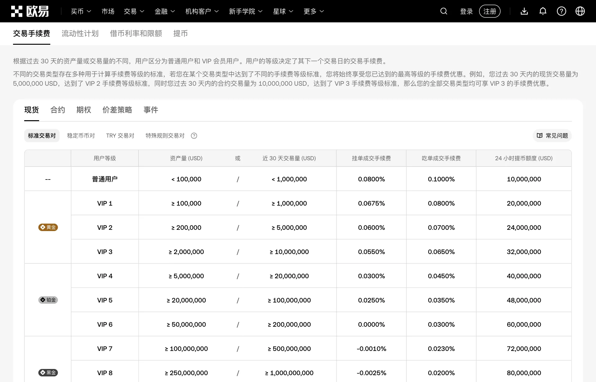 欧易官网交易费率页：普通用户现货挂单 0.0800%、吃单 0.1000%